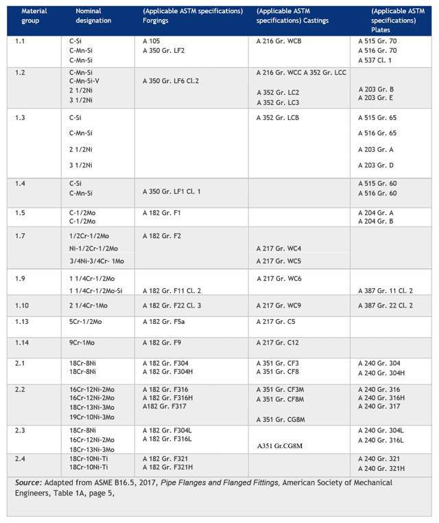 TABLE A1.1 A PARTIAL LISTING OF MATERIALS USED FOR ASME B16.5 FLANGE CONSTRUCTION 
